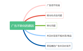 转转曝光率低怎么办