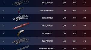 无畏契约12月2日外网皮肤排行