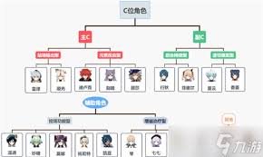 原神角色培养优先度怎么选