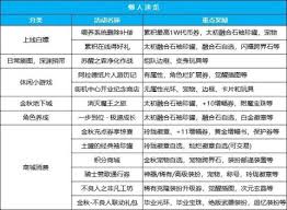 DNF金秋版本五大商业活动有哪些亮点