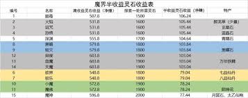 想不想修真冥界灵石半收益表在哪查看
