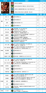 DNF女漫游115级怎么加点