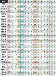 怪物猎人荒野1.01版全怪物弱点属性表是什么