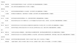 这就是江湖辅阵弟子能给人物加成多少属性