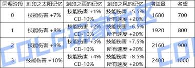 DNF人造神攻坚战武器升级后有哪些属性