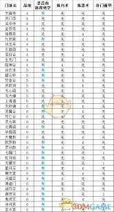 想不想修真6星门派数量是多少