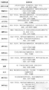 博德之门3吟游诗人职业等级表是什么