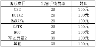 c5game提现手续费是多少