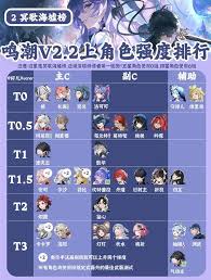 鸣潮2.2下半角色强度如何排行