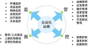 网络自动化运维的定义是什么