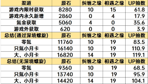 原神5.5版本如何获取原石