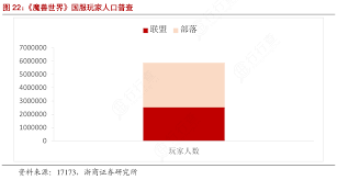 魔兽世界人口普查是多少