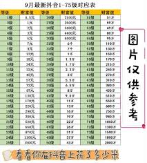 抖音1到75级要花多少钱