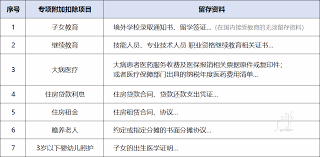 如何添加住房租金到个税专项