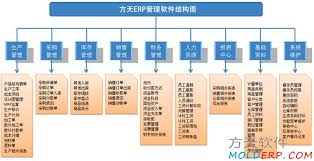郑州ERP管理软件公司开发的成品如何分解分析