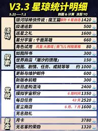 崩坏星穹铁道3.3版本能获取多少星琼