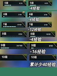 云顶之弈s14升级经验表是什么