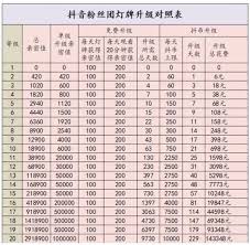 抖音粉丝灯牌12级需要多长时间