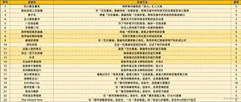 崩坏星穹铁道3.3版本新增了哪些成就