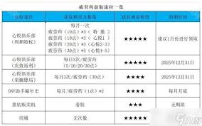 DNF重力之泉版本男柔道输出数据是多少