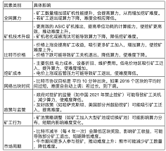 比特币算力如何挖矿