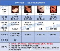 DNF协战师时装上衣选哪个技能好