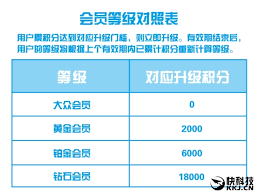 支付宝会员等级是如何计算的