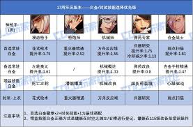 DNF17周年庆版本女漫游选什么白金徽章好