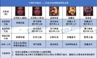 DNF17周年庆版本奇美拉白金徽章怎么选