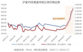 金价上涨意味着什么经济问题
