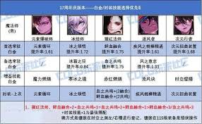 DNF17周年庆合金战士时装上衣选啥技能