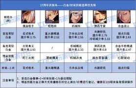 DNF17周年庆剑宗时装上衣选啥技能
