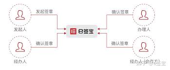 e签宝电子合同怎么签署