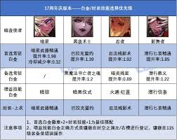 DNF17周年庆版本女机械白金徽章选哪个
