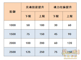梦幻西游九黎城最新经脉如何点