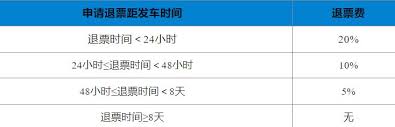 12306退票扣费是多少