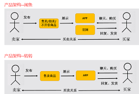 闲鱼和转转哪个好