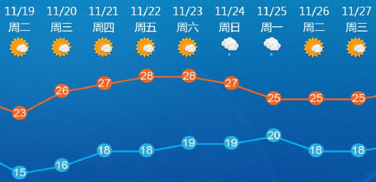 内存小的天气预报