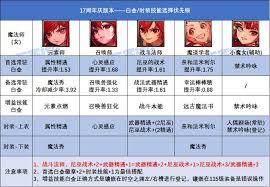 DNF17周年庆版本协战师白金徽章选什么好