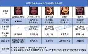 DNF17周年庆刃影时装上衣选啥技能