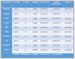 十大加密货币交易所是如何排名的