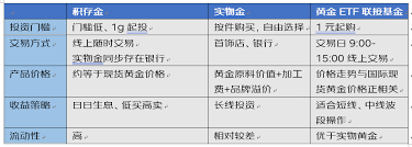 京东积存金手续费多少