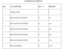 个税 app 怎么选择单独计税