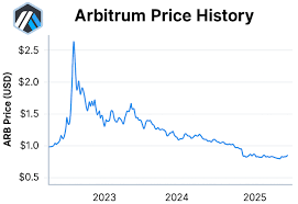 arb币2025年能涨到什么价位