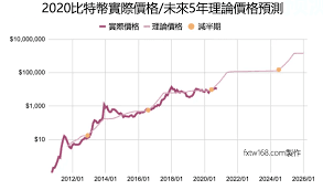 比特币未来走势如何预测