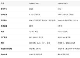 sol币和xrp币有什么区别