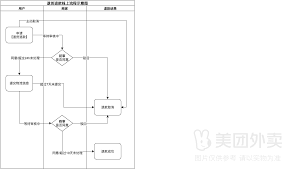 美团退款是商家退还是平台退