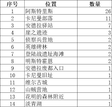 星痕共鸣维尔古城阅读物位置在哪