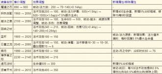 王者荣耀s39赛季装备调整有哪些
