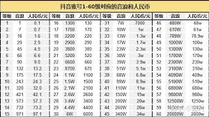 抖音53级需要多少金币